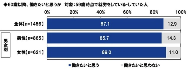 60歳以降、働きたいと思うか（提供画像）
