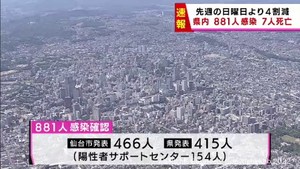 【詳報】新型コロナ　宮城県で８８１人感染　７人死亡　感染者は前週日曜日より４割減