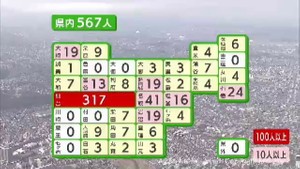 【詳報】宮城県で新たに567人感染　仙台市内の保育施設でクラスター