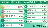 「ゴルフが上手い芸能人」のイメージランキング