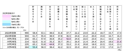 アルバイトの目的（提供画像）