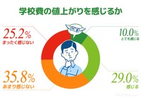 学校費の値上がりを感じるか（提供画像）