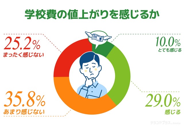 学校費の値上がりを感じるか（提供画像）