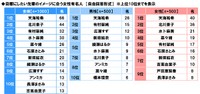 【2023年調査】社会人1～2年目の全国男女1000人に聞いた「『目標にしたい先輩』のイメージに合う有名人」【女性有名人部門】（ソニー生命調べ）