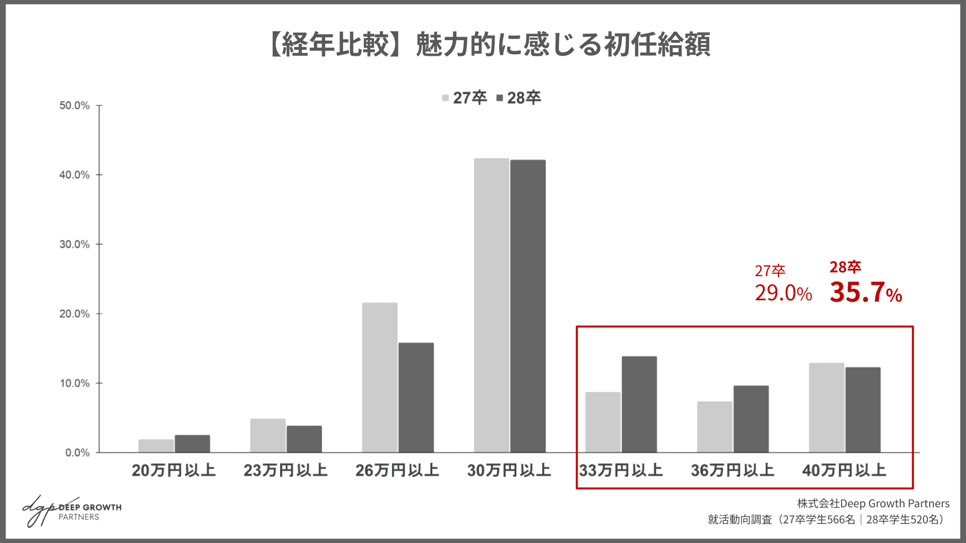経年比較・魅力的な初任給額グラフ（提供画像）