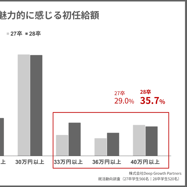経年比較・魅力的な初任給額グラフ（提供画像）