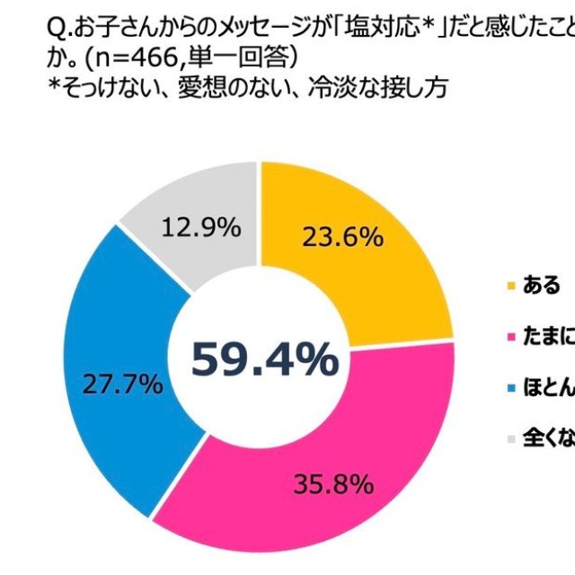 子どもからのメッセージ返信が「塩対応」だと感じたことがあるか（出典：KDDI）8