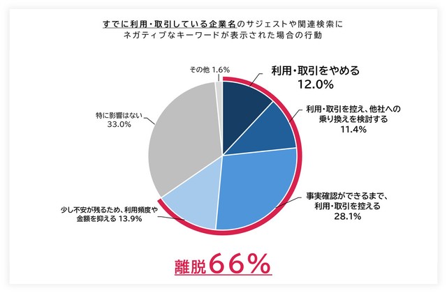 検索エンジンにネガティブワードが表示された場合の行動（提供画像）
