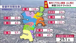 【詳報】宮城県で1719人感染　うち仙台市905人　高齢者施設と医療機関でクラスター4件　患者4人死亡