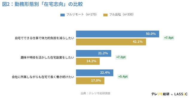 【勤務形態別】在宅志向の比較（出典：株式会社LASSIC）