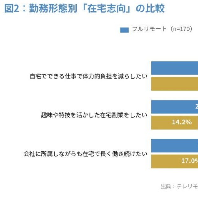 【勤務形態別】在宅志向の比較（出典：株式会社LASSIC）