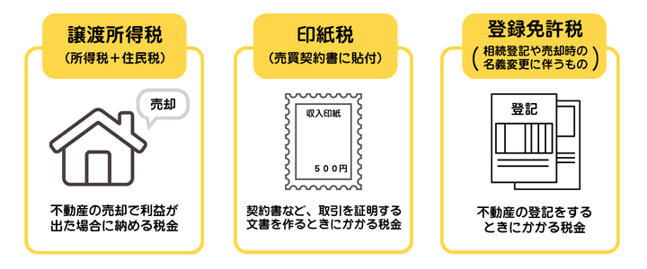 相続した不動産を売却した時にかかる税金を示した図解。譲渡所得税・印紙税・登録免許税の3つがある