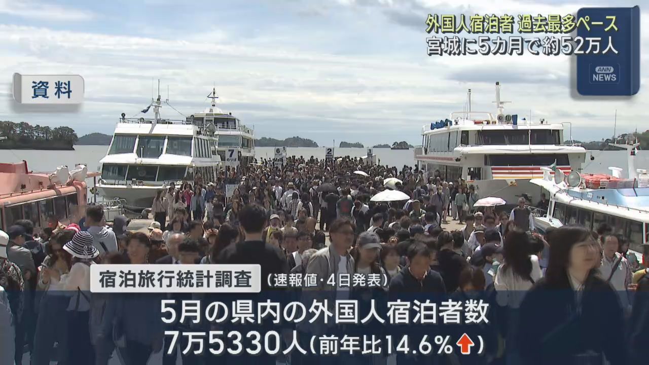 宮城県内の外国人宿泊者　過去最多ペースで推移