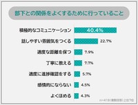 「苦手な部下」に関するアンケート