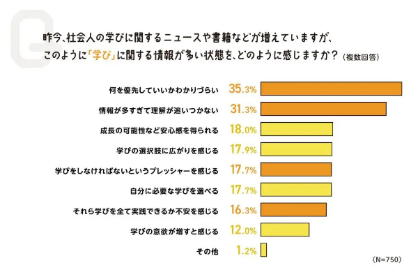 GLOBIS学び放題 #これからの履歴書 社会人実態調査 「若手社会人と学び」より引用