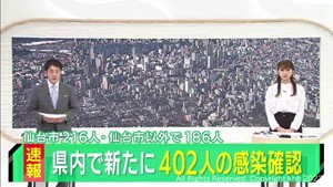 【速報】宮城県で新たに402人が新型コロナに感染　うち仙台市216人　月曜として過去2番目
