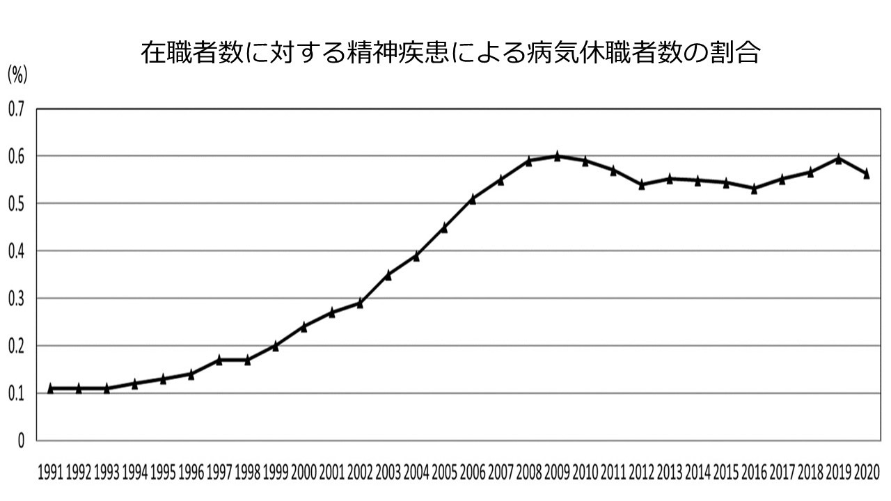 休職者数グラフ