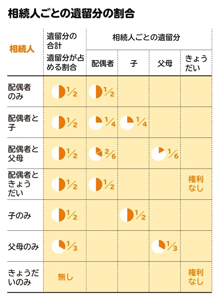 相続人ごとの遺留分の割合。配偶者と子1人が相続人の場合、それぞれ4分の1が遺留分となる
