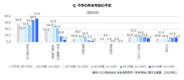 今年の年末年始の過ごし方（引用元：積水ハウス 住生活研究所）