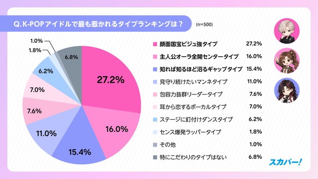 最もひかれる（好きな）タイプ（出典：スカパーJSAT調べ）