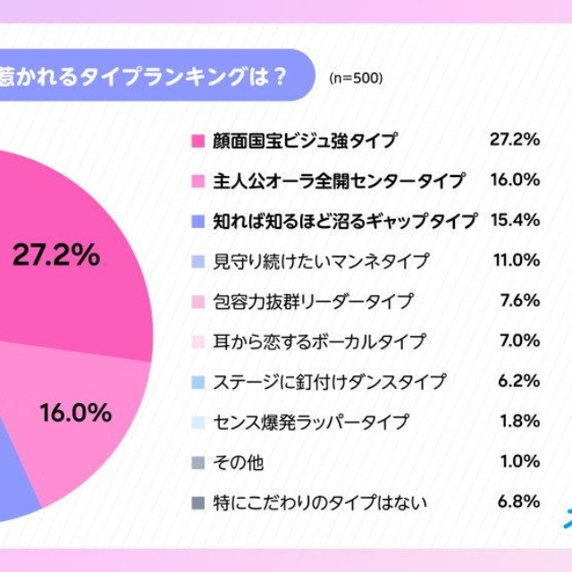 最もひかれる（好きな）タイプ（出典：スカパーJSAT調べ）