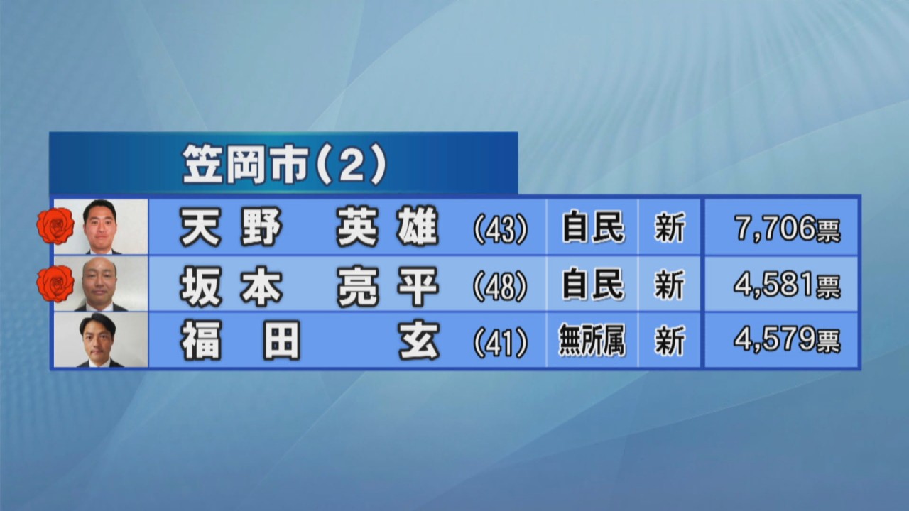 岡山県議選 女性当選者は過去最多の12人 投票率は過去最低を更新 Ksbニュース Ksb瀬戸内海放送