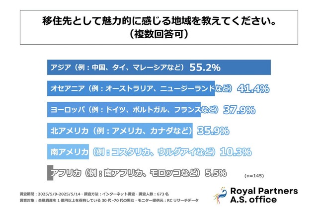 人気の移住先は、アジア・オセアニア、次いでヨーロッパ・北米（提供画像）
