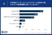 インターナショナルスクール退学後の選択肢は公立学校が最多（提供画像）