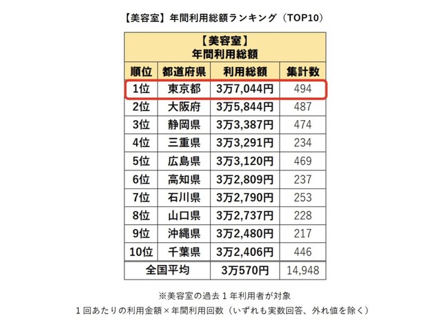 【美容室】年間利用総額ランキング（提供画像）
