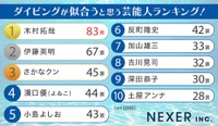 ダイビングが似合うと思う芸能人ランキング