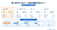 誰と旅行するかで、失敗の種類は変わる？（提供画像）