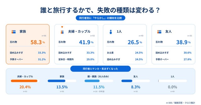 誰と旅行するかで、失敗の種類は変わる？（提供画像）
