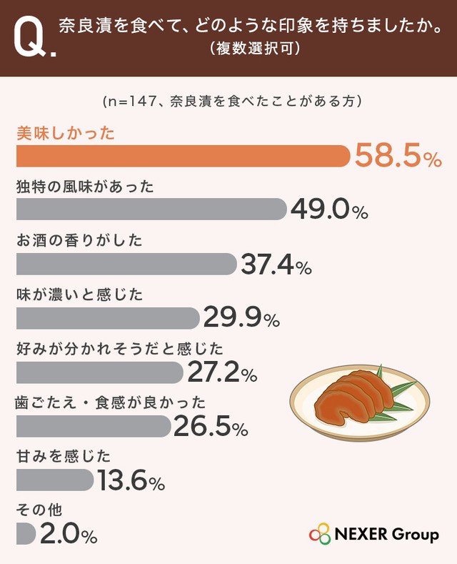 奈良漬を食べて、どのような印象を持ちましたか（提供画像）
