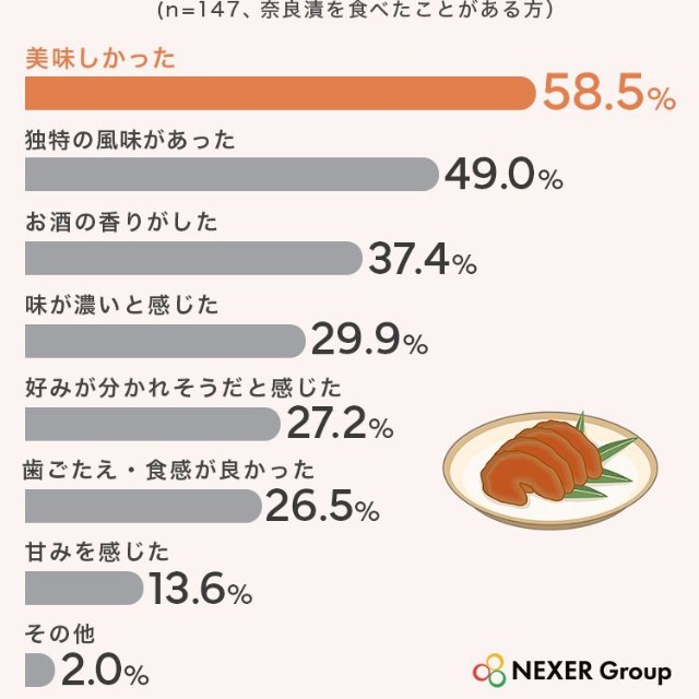 奈良漬を食べて、どのような印象を持ちましたか（提供画像）