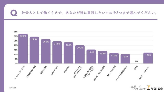 社会人として働くうえで特に重視したいもの（出典：僕と私と）