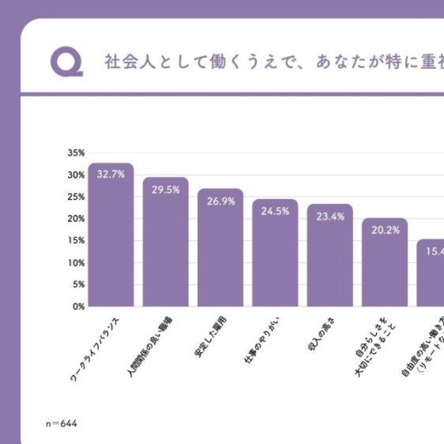 社会人として働くうえで特に重視したいもの（出典：僕と私と）