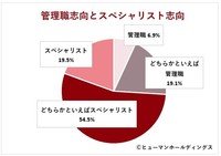 管理職orスペシャリスト