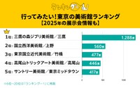 行ってみたい！東京の美術館ランキング