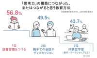 思考力の構築につながった教育方法