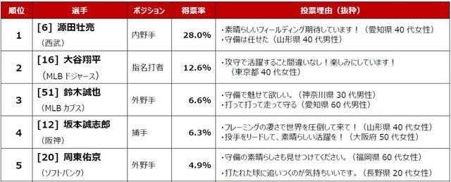 部門別キーマン「守備」部門トップ5（提供画像）