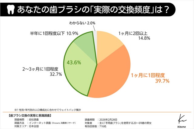 実際の交換サイクル（提供画像）