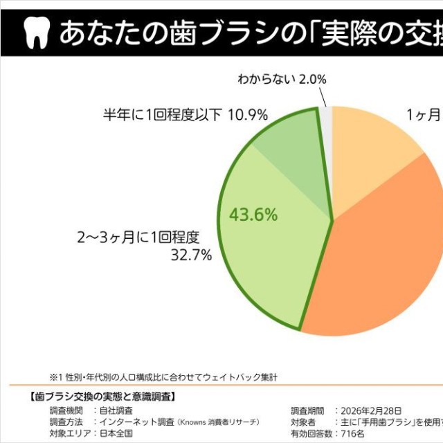 実際の交換サイクル（提供画像）