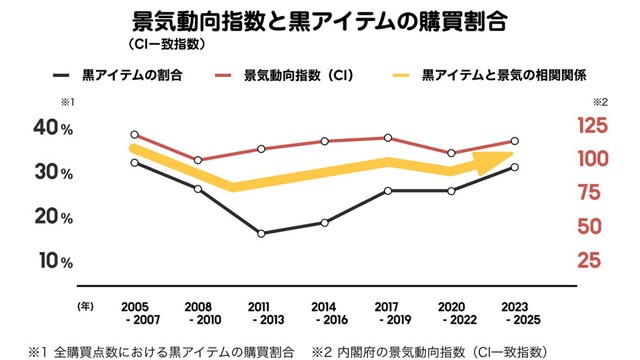 景気動向指数と黒アイテムの購買割合（提供画像）