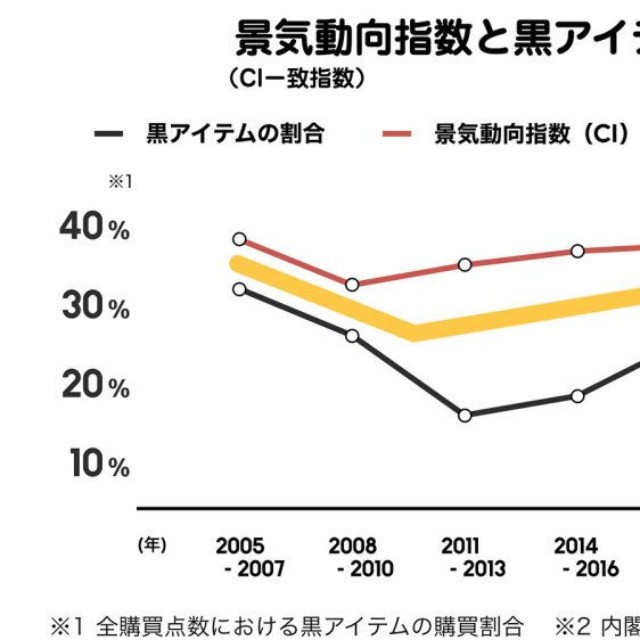 景気動向指数と黒アイテムの購買割合（提供画像）