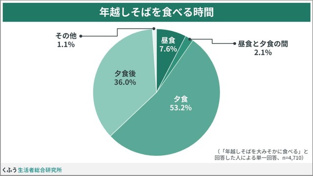 年越しそばを食べる時間（提供画像）