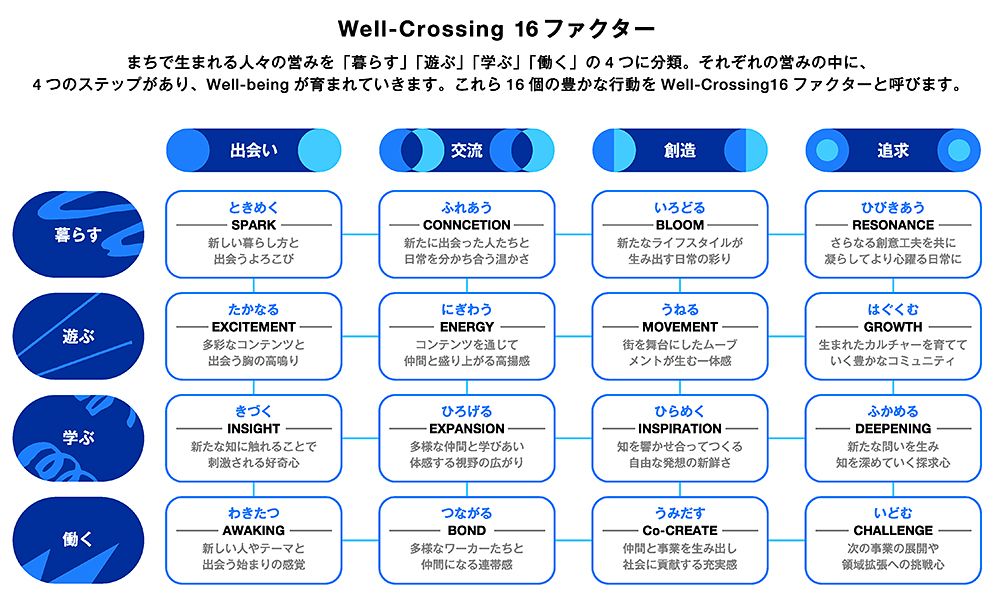 「Well-Crossing」を構成する16ファクター（相鉄アーバンクリエイツ提供）