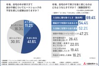 ヒートショックの不安や感じた経験