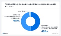 夫婦のお金の管理は「お財布別々」49.6％、「お財布一緒」47.9％とほぼ半々の結果に（出典：株式会社400F「オカネコ」調べ）