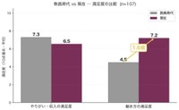 教員時代と現在の満足度比較（提供画像）