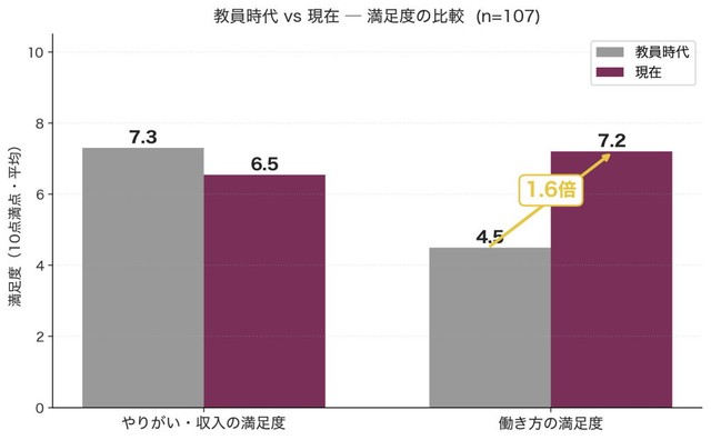 教員時代と現在の満足度比較（提供画像）
